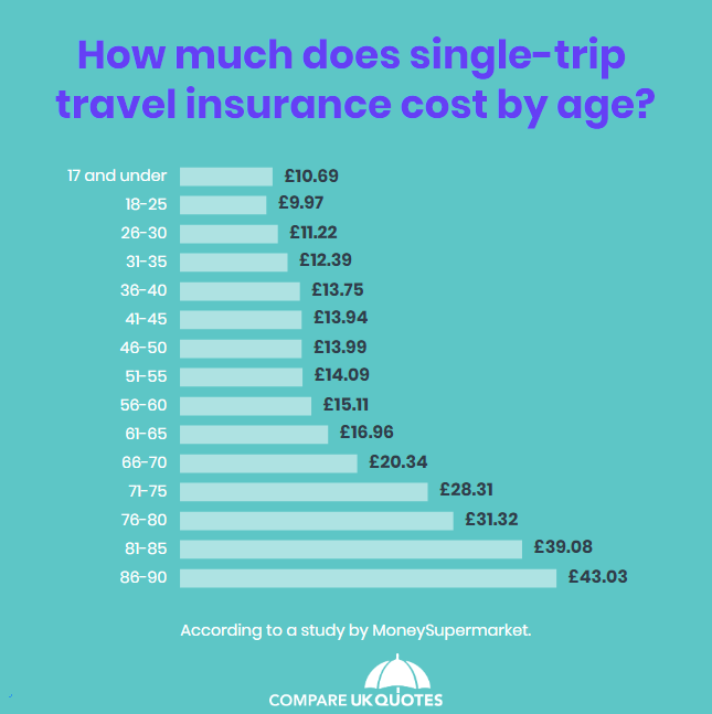 travel insurance cost per month